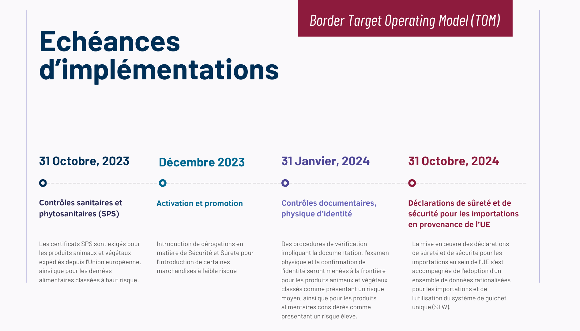 Principales échéances de mise en œuvre - Modèle opérationnel cible pour les frontières