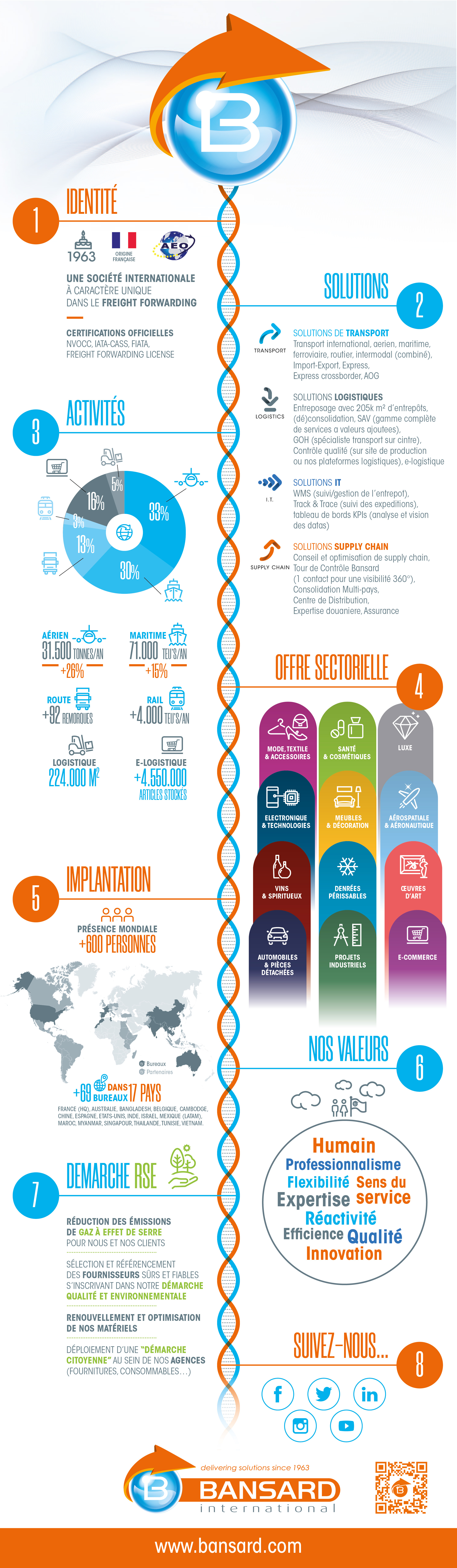 Bansard International infography - key points