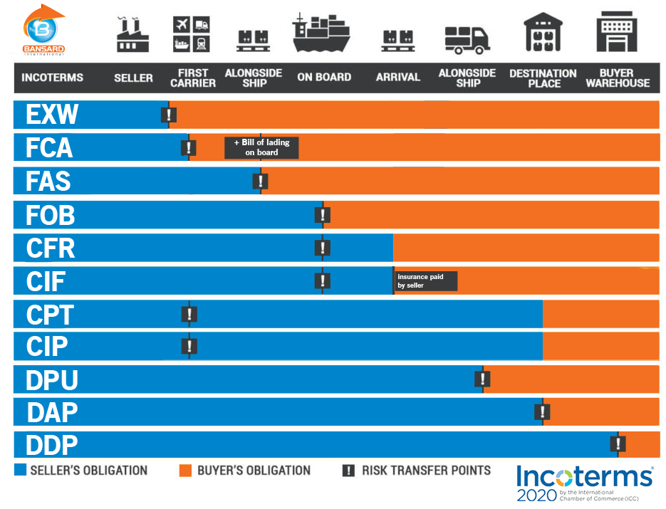 Final tableaux Incoterms 2020 update EN