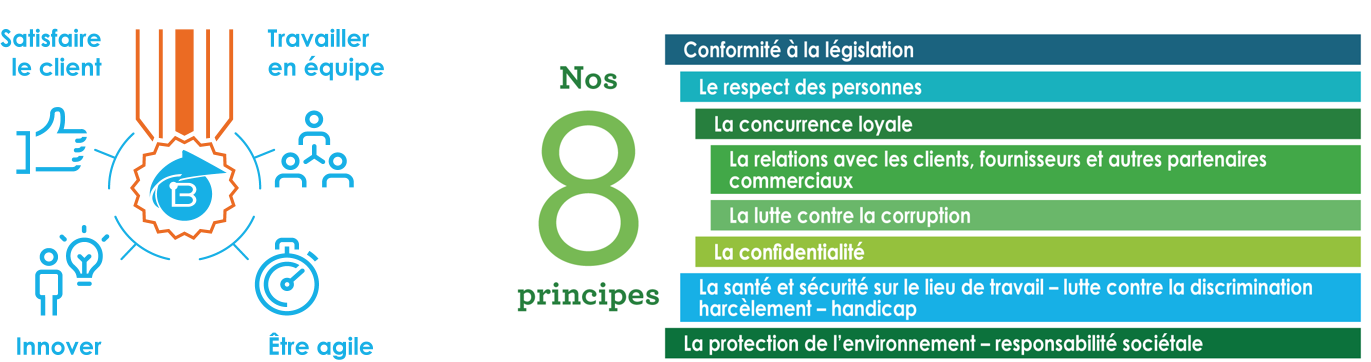 Principes et Valeurs