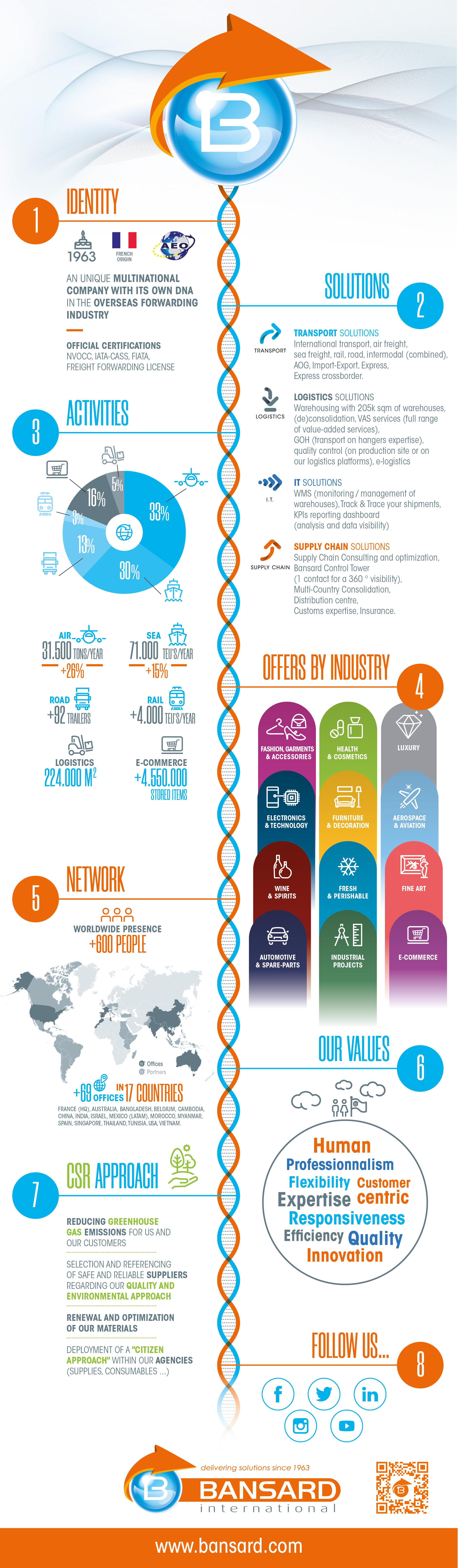 Bansard International infography - key points