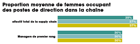 Femmes dans la supply chain