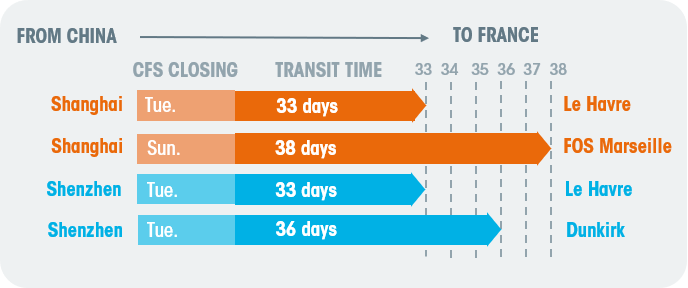 transit time from China to France