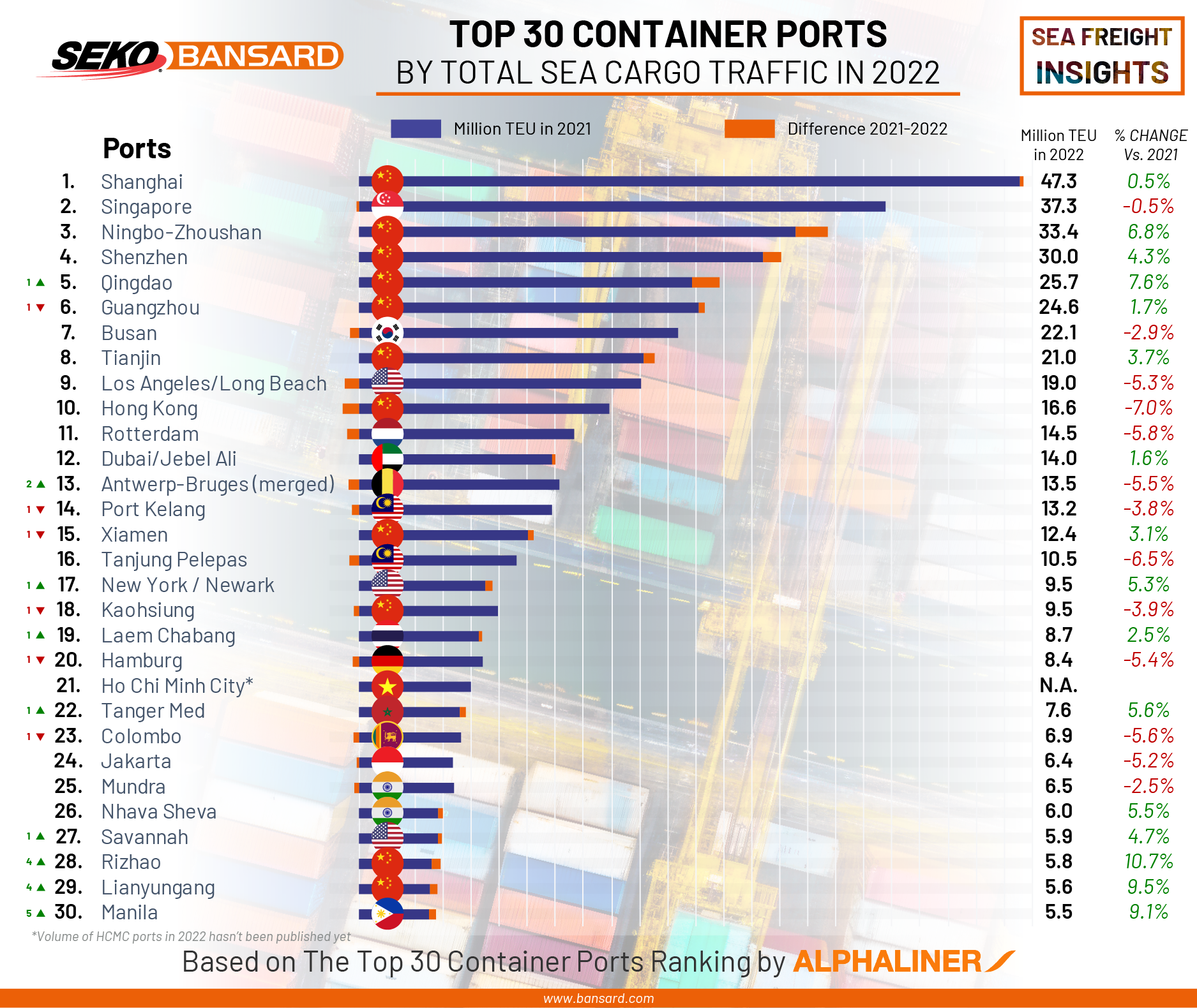 TOP 30 PORTS 2022