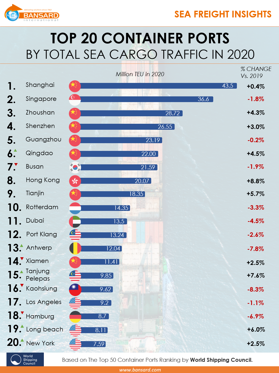 Top 20 集装箱吞吐量