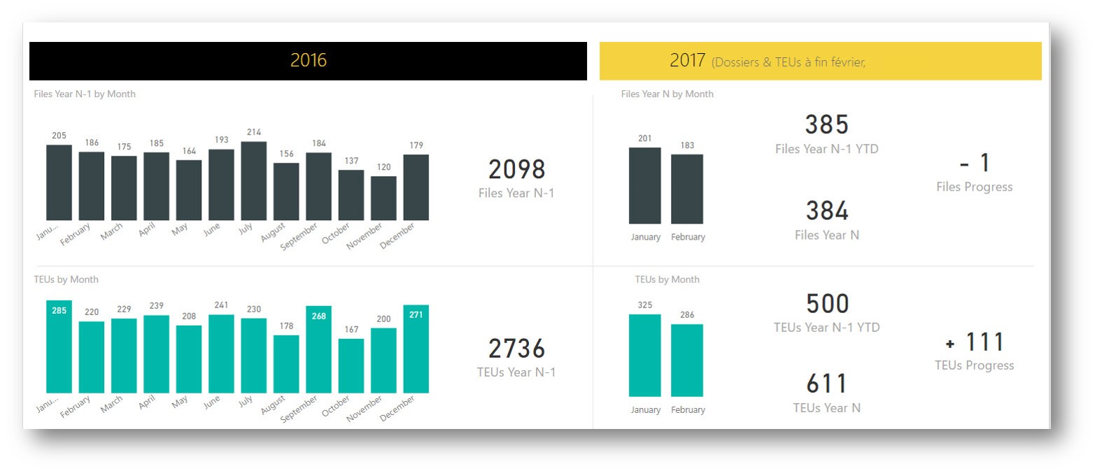 kpi transport et logistique